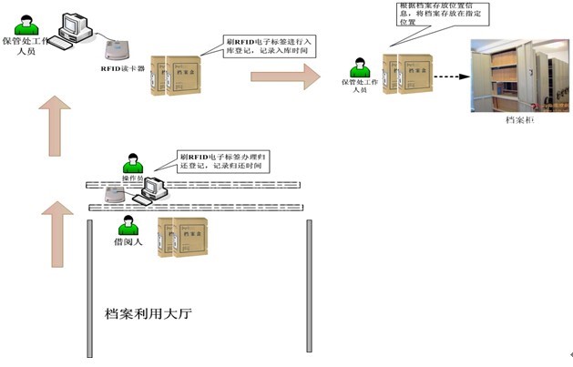 档案库房管理